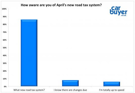 Survey finds ‘majority’ of motorists don’t know about road tax changes